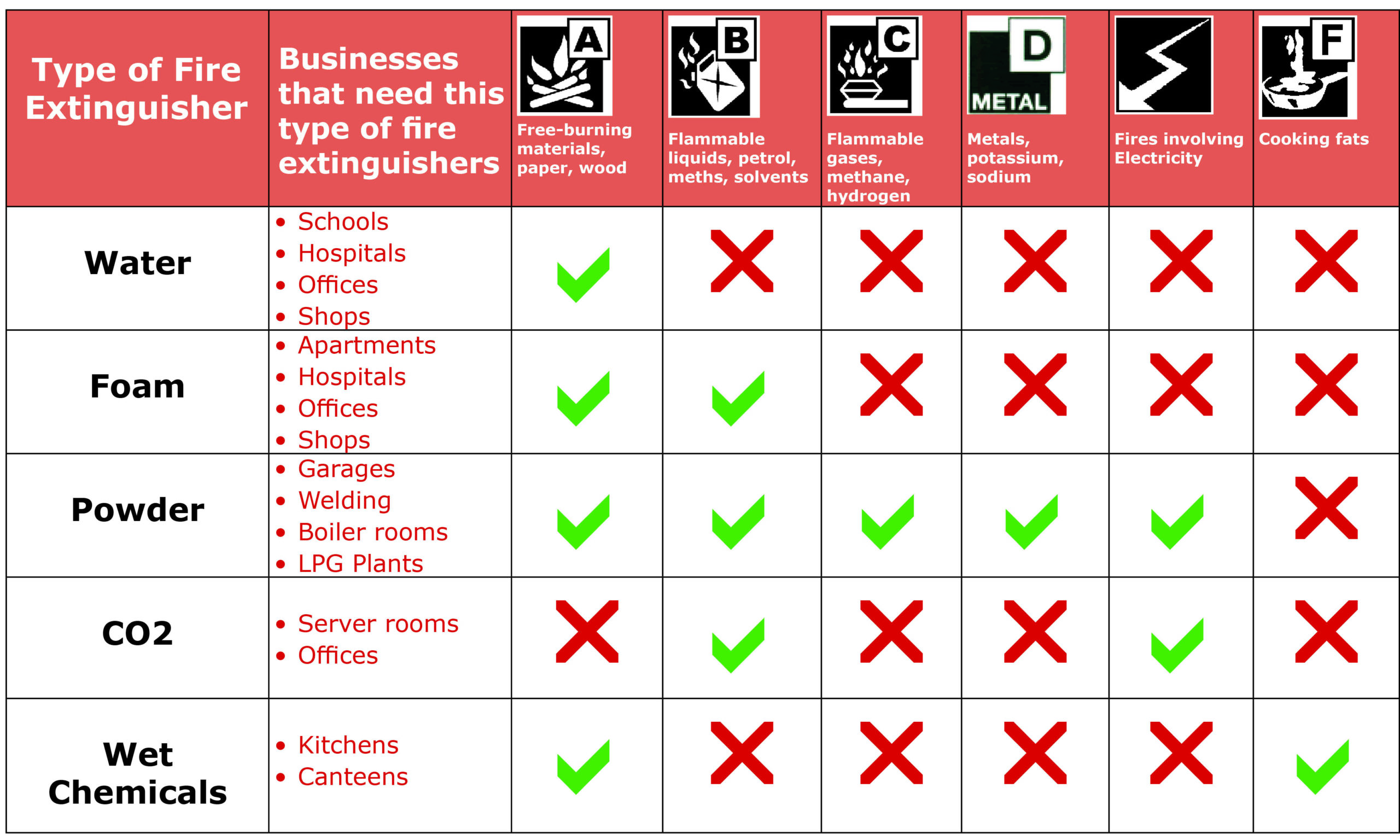 table of the different types of fire extinguishers & what they are used for